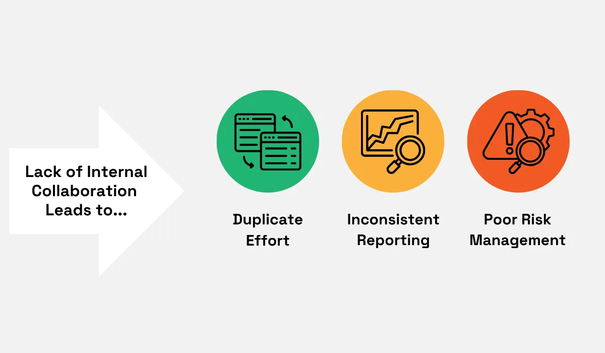 Outcomes of poor internal collaboration: duplicate effort, inconsistent reporting, and poor risk management graphic