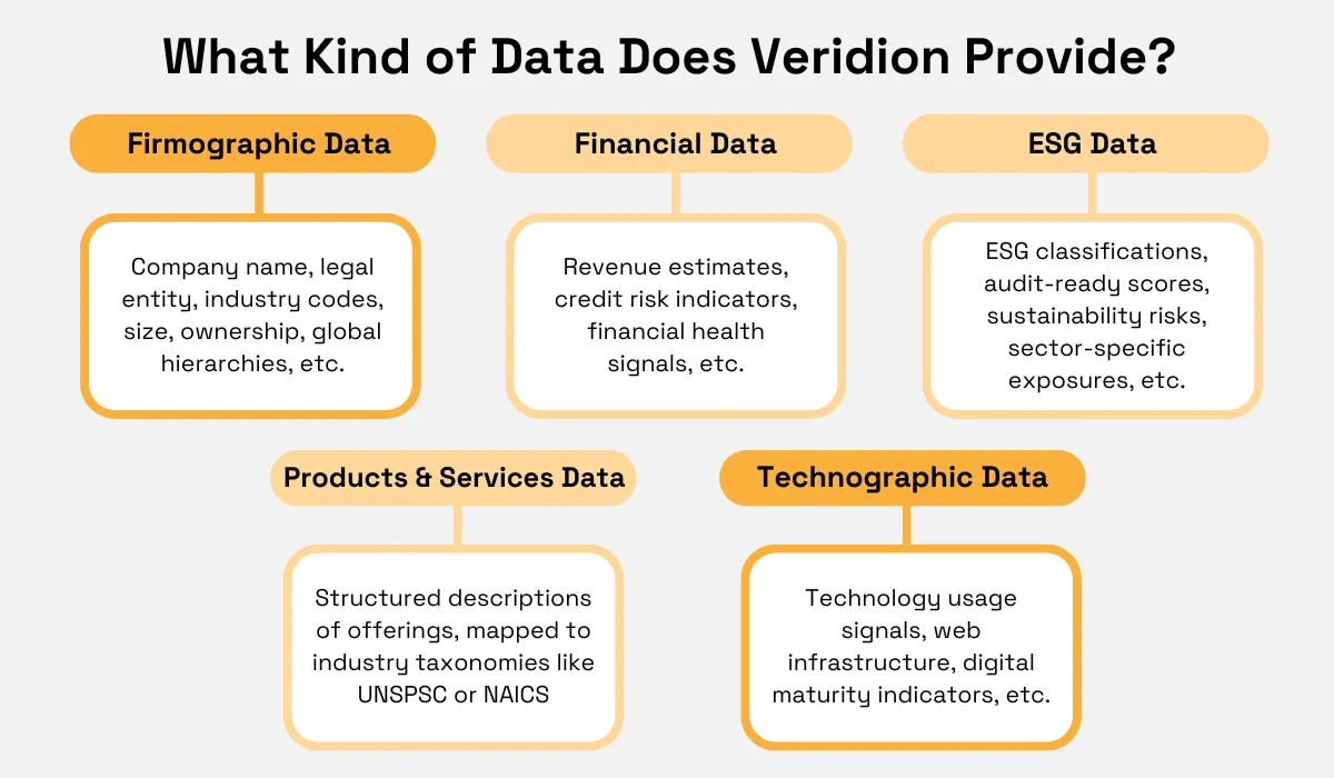 Types of data Veridion provides: Firmographic, Financial, ESG, Products & Services, and Technographic Data diagram