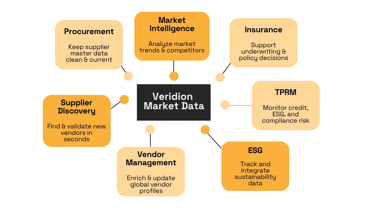 Veridion Market Data in the center with connected use cases graphic 