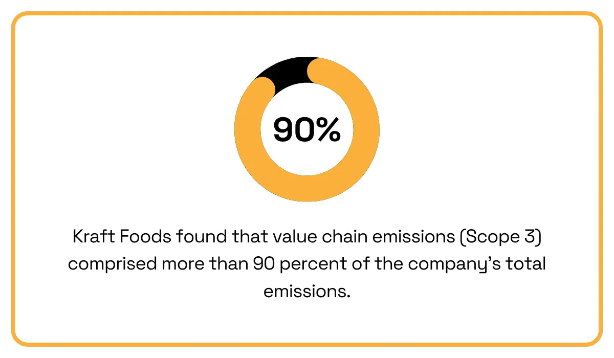 0% of Kraft Foods’ emissions come from value chain emissions (Scope 3) donut chart