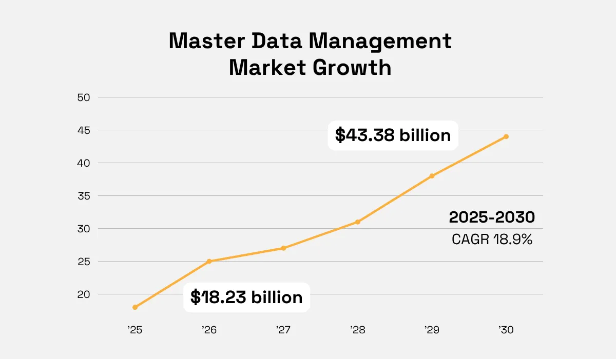 Gowth of the Master Data Management market from $18.23 billion in 2025 to $43.38 billion by 2030, with a CAGR of 18.9% line chart