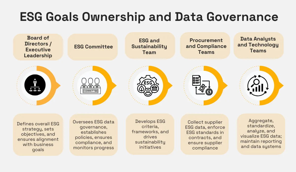 Roles responsible for ESG goals and data governance, including Board of Directors, ESG Committee, Sustainability Team, Procurement, and Technology Teams with their responsibilities infographic 