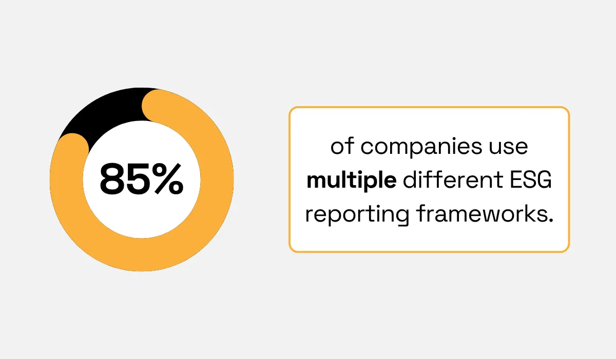 85% of companies use multiple different ESG reporting frameworks donut chart
