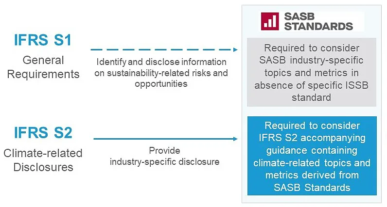Role of SASB Standards in IFRS S1 and IFRS S2