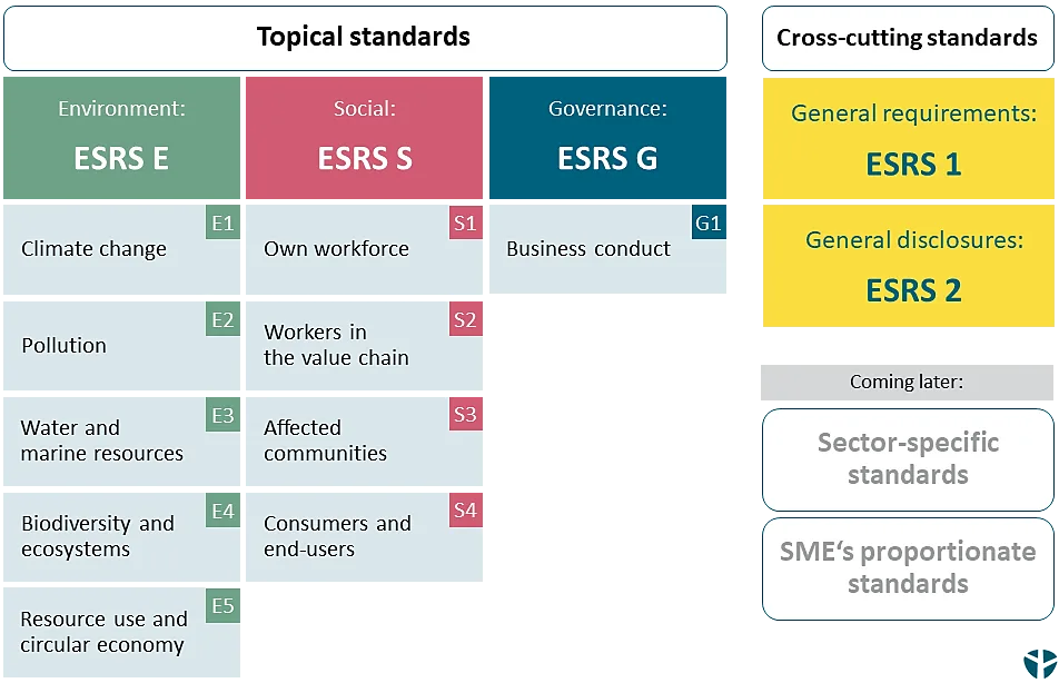 ESRS standards overview diagram