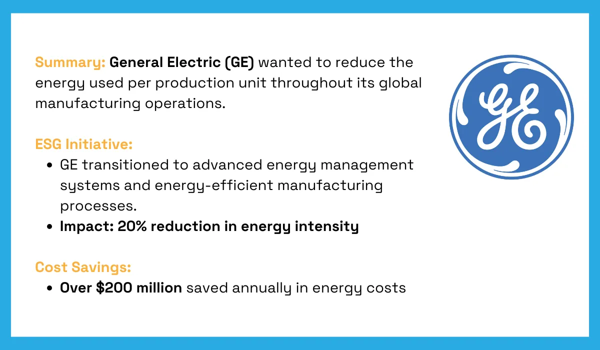 Visual summary of GE's energy efficiency initiative, reporting 20% energy intensity reduction and $200 million in savings