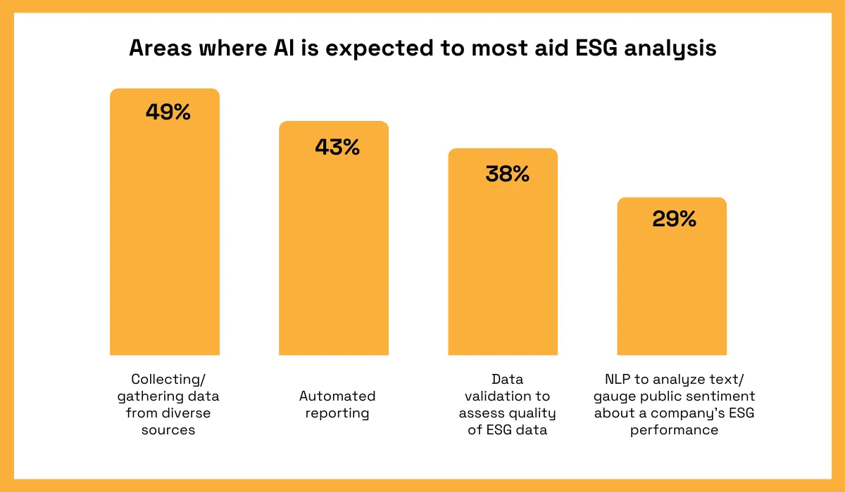 Areas where AI is expected to support ESG analysis, with percentages for data gathering, automated reporting, validation, and sentiment analysis bar chart