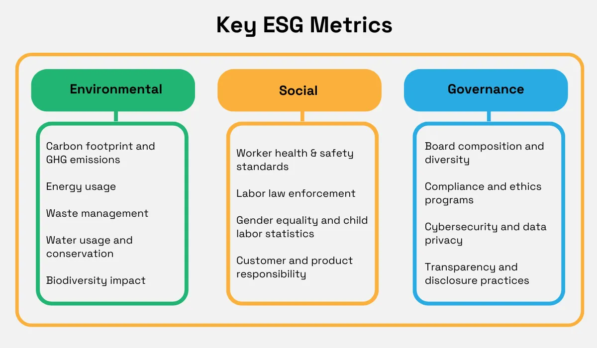 Key ESG metrics divided into Environmental, Social, and Governance categories infographic