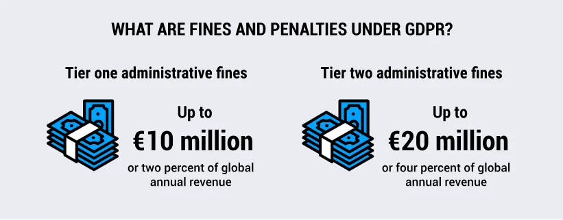 GDPR fines: Tier one up to €10 million or 2% of global revenue; Tier two up to €20 million or 4% of global revenue infographic