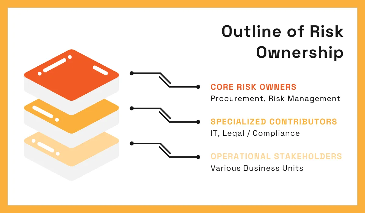 Outline of Risk Ownership showing three layers diagram 