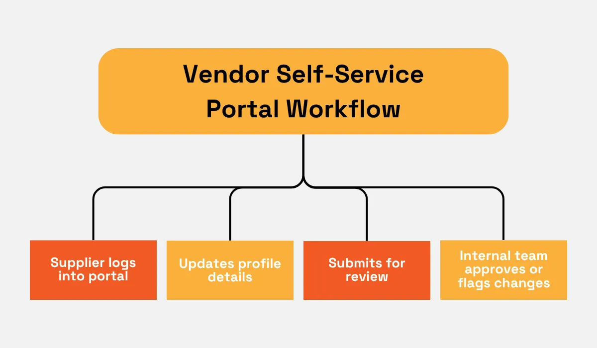 Vendor Self-Service Portal Workflow diagram
