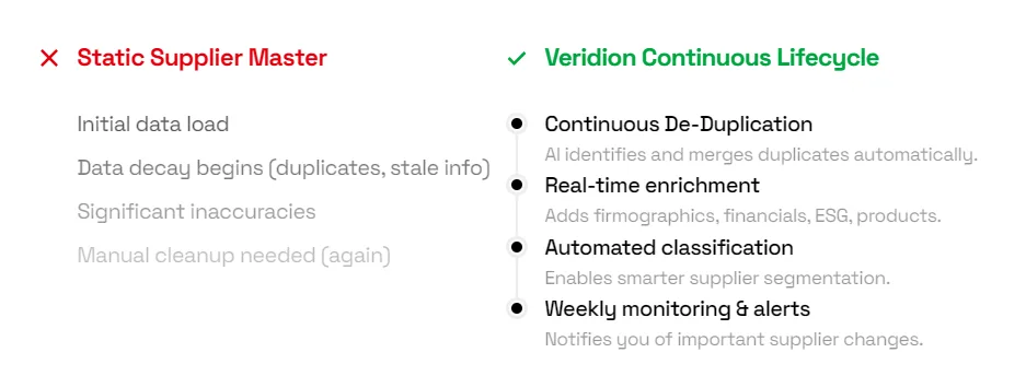 Veridion dashboard