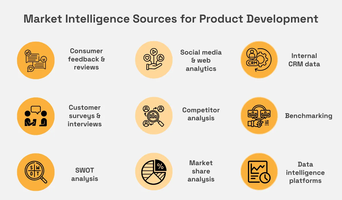 Market Intelligence Sources for Product Development - consumer feedback, CRM data, competitor analysis, and more infographic