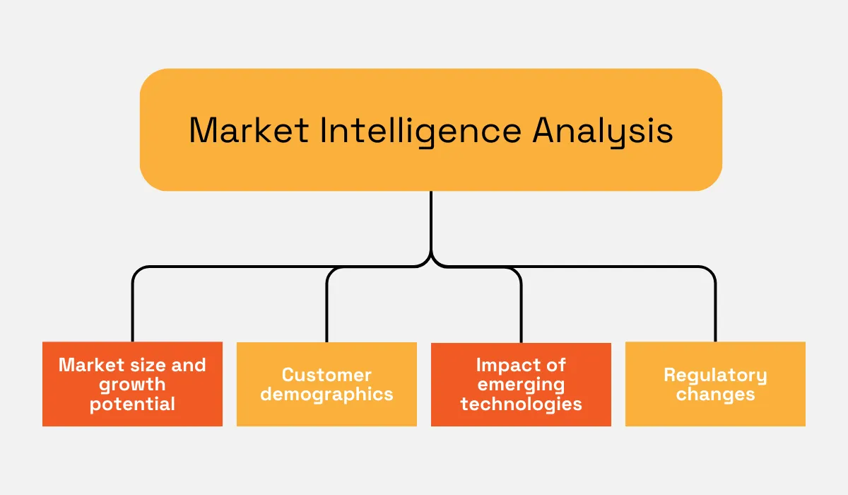 Market Intelligence Analysis diagram