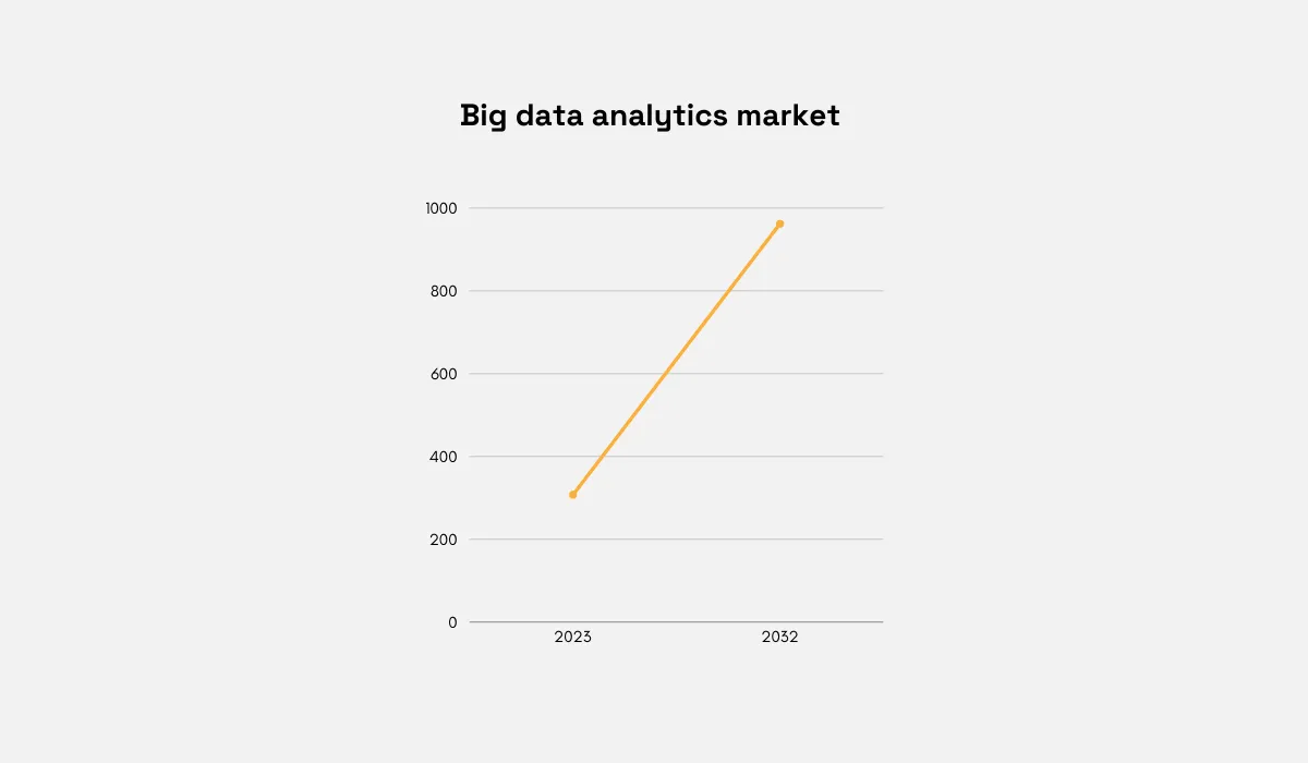 Big data analytics market graph