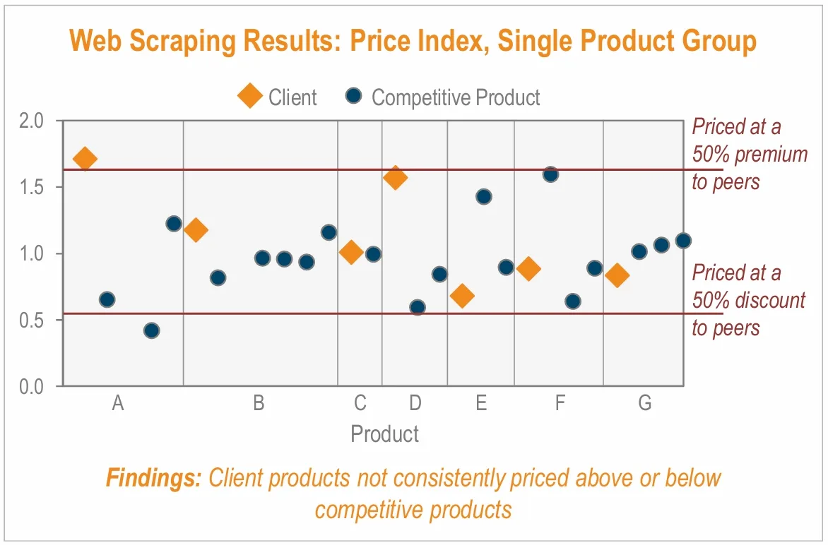 Web scraping price index graph