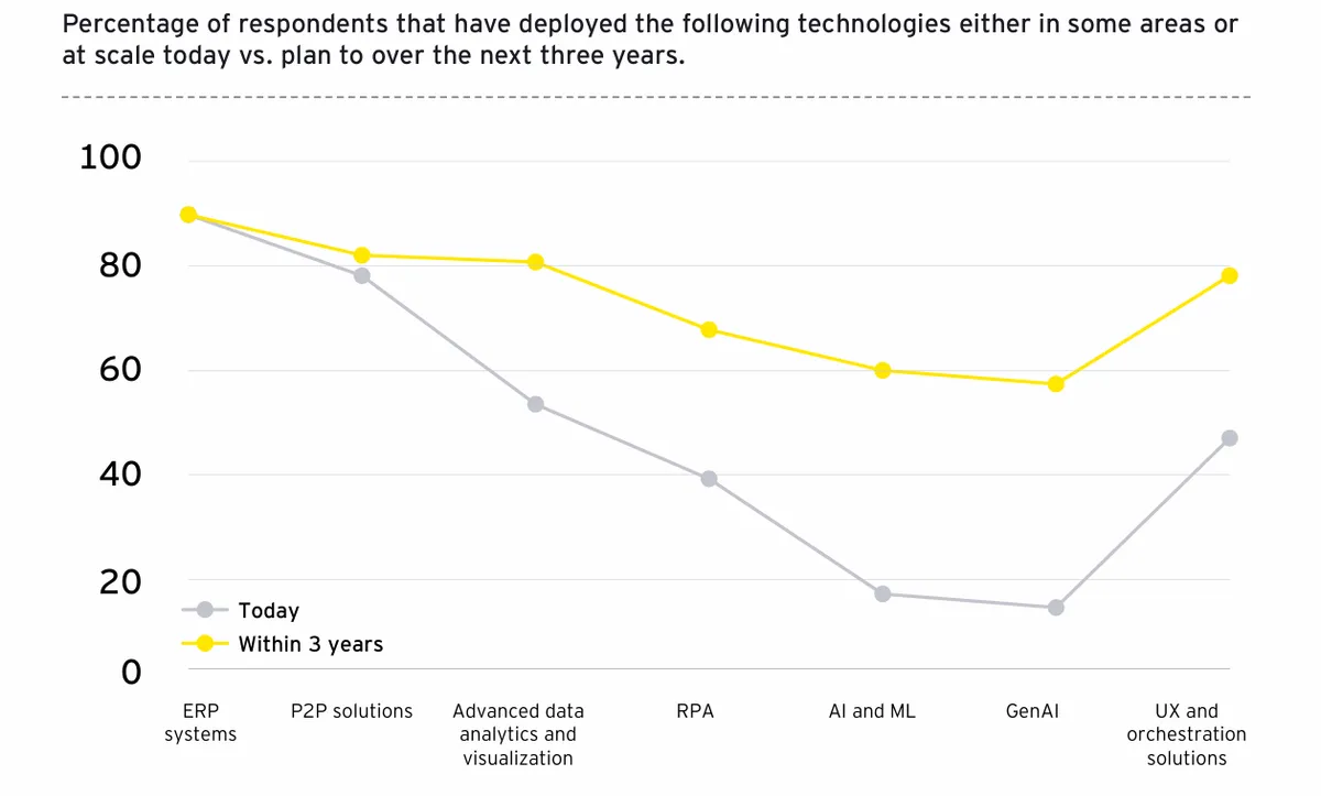 Deployment of technologies chart