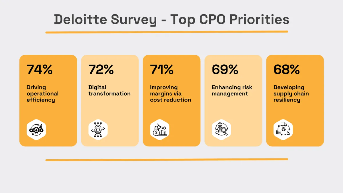 Top CPO priorities: operational efficiency (74%), digital transformation (72%), cost reduction (71%), risk management (69%), supply chain resiliency (68%) infographic