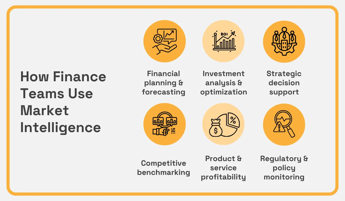 How finance teams use market intelligence: forecasting, investment analysis, decision support, benchmarking, profitability, and policy monitoring infographic