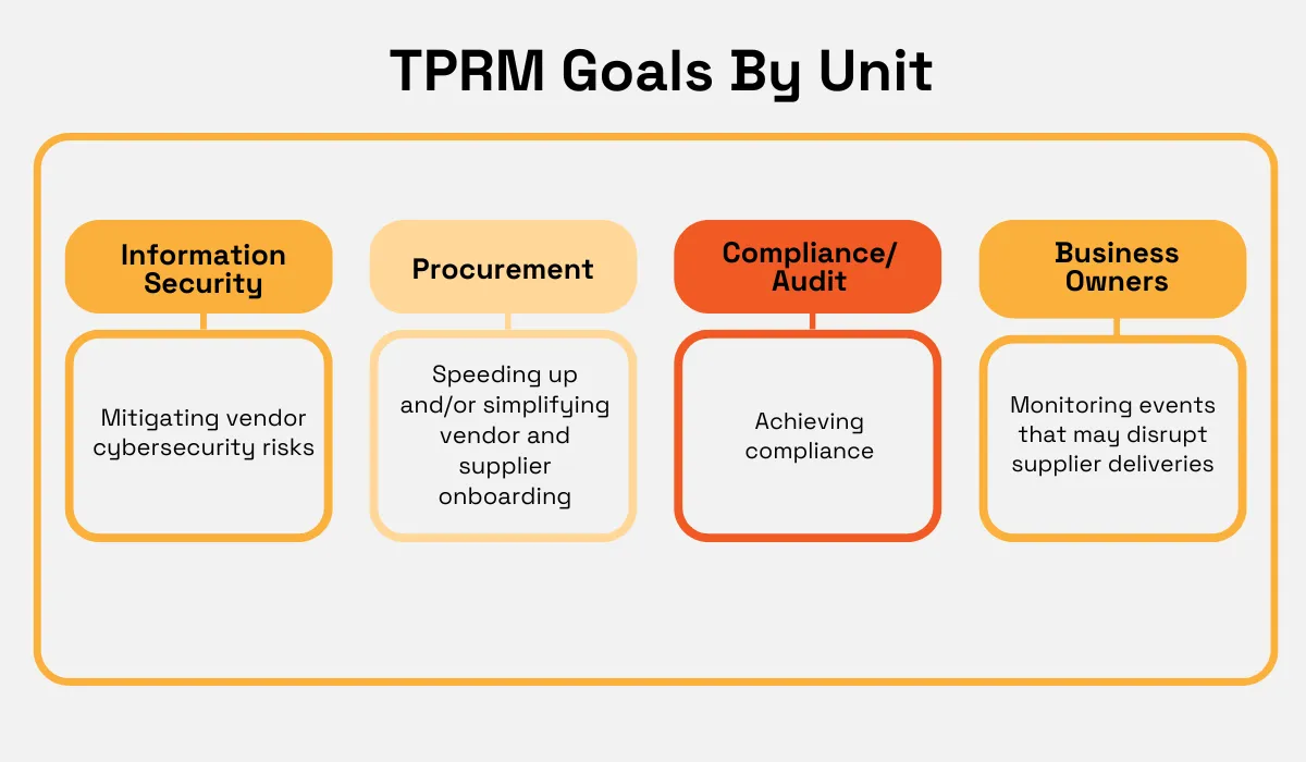 TPRM Goals By Unit diagram