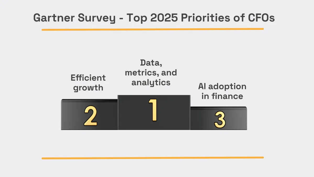 Gartner Survey - Top 2025 Priorities of CFOs graphic