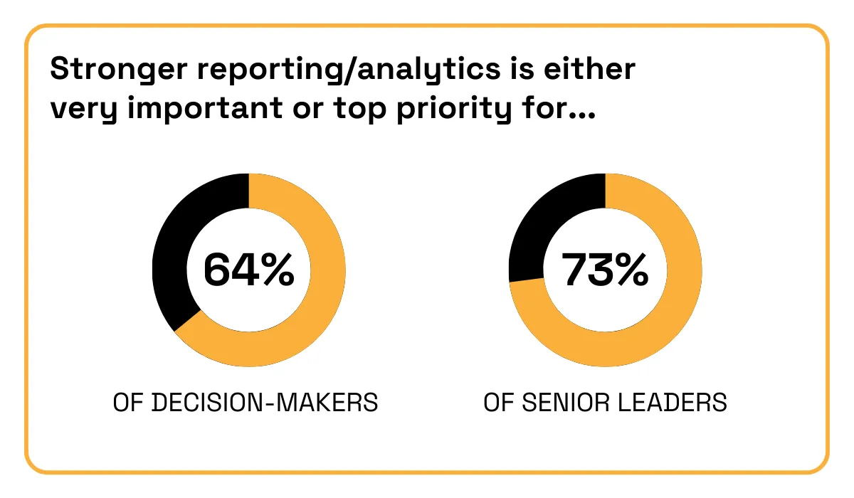 Reporting and analytics importance: 64% of decision-makers and 73% of senior leaders consider it very important or a top priority 2 donut charts