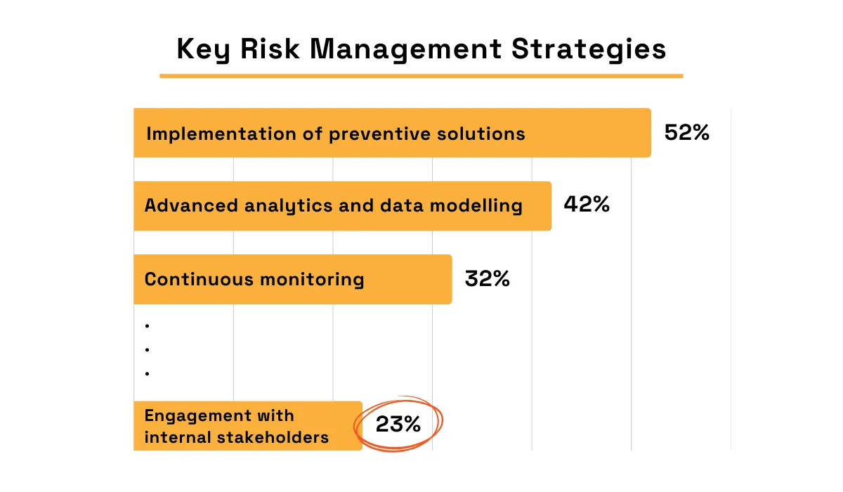 Key Risk Management Strategies bar chart