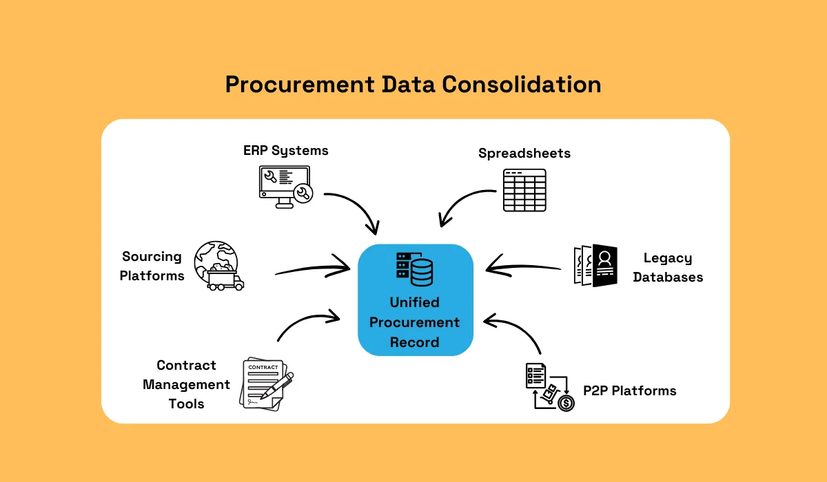 Procurement data consolidation diagram