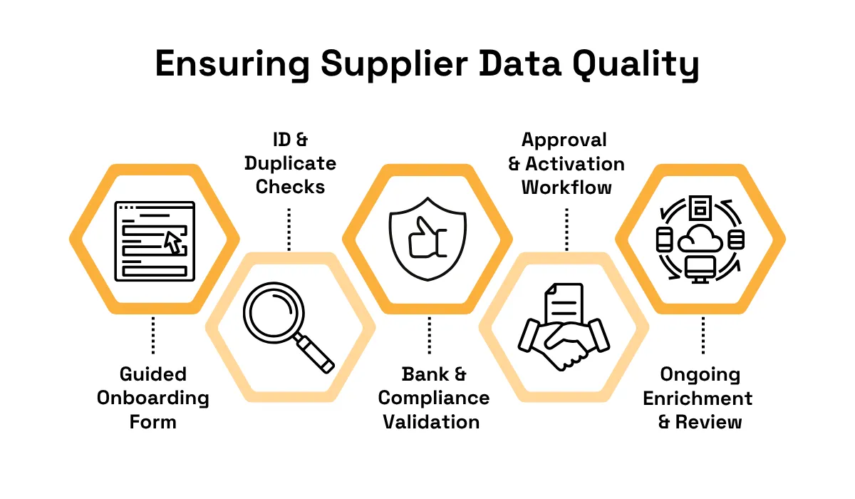 Supplier data quality process five steps diagram 
