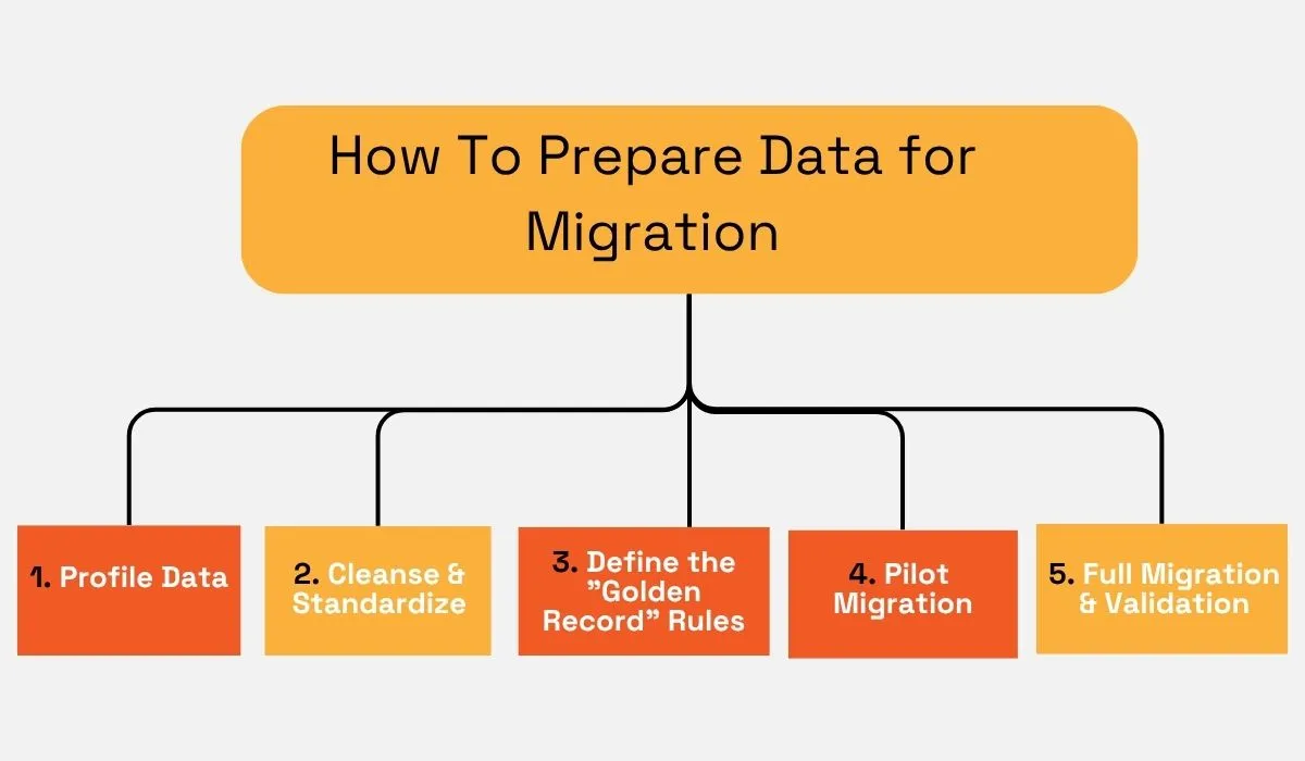 5 steps to prepare data for migration infographic