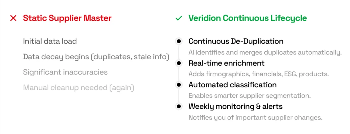 Veridion dashboard