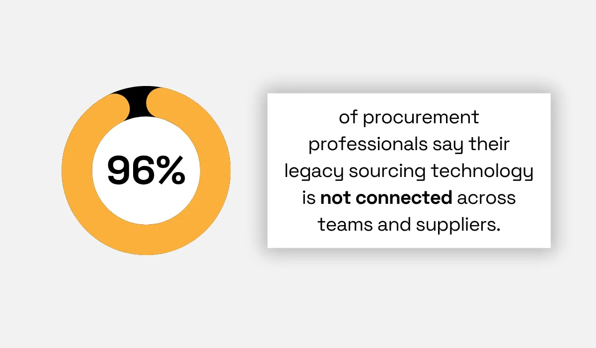 96% of procurement professionals say their legacy sourcing technology is not connected across teams and suppliers donut chart