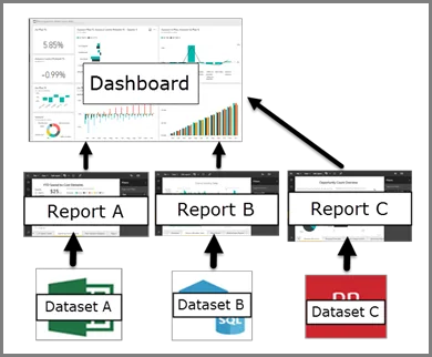 Dashboard structure - Reports and datasets