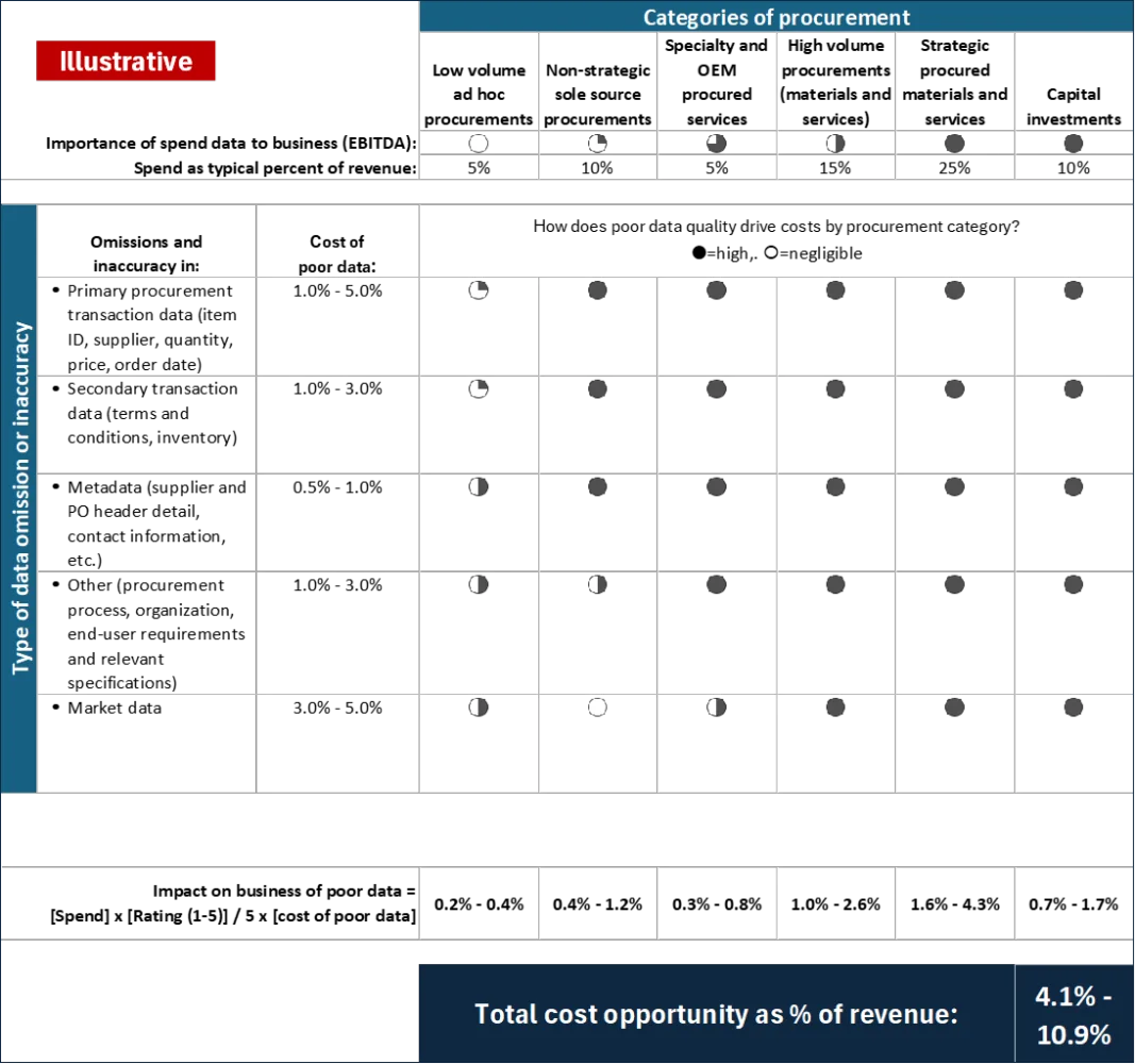The cost opportunity of fixing omissions and inaccuracy in procurement-related data table