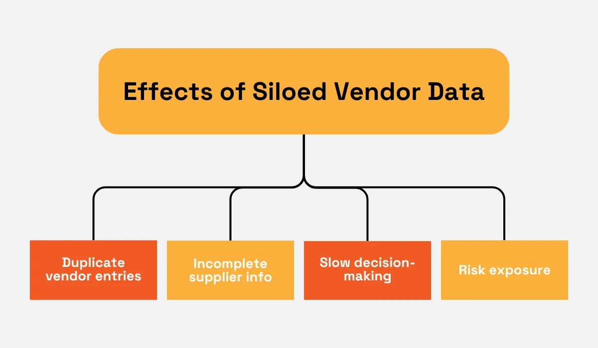 Effects of Siloed Vendor Data diagram
