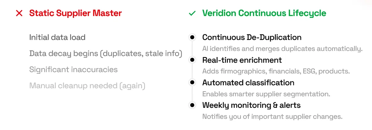 Veridion dashboard