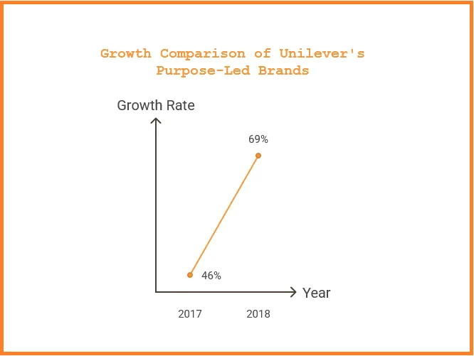 Unilever purpose-led brands growth graph