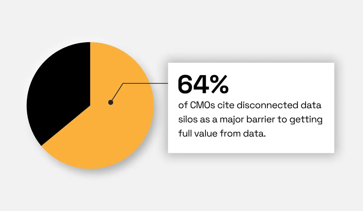 64% of CMOs identify disconnected data silos as a major barrier to extracting full value from data pie chart