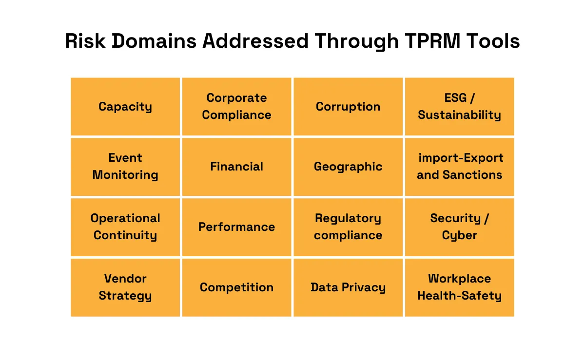 a table of risk domains addressed through tprm tools