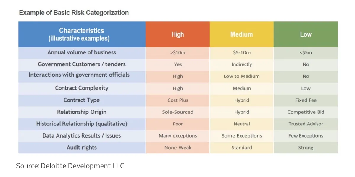 screenshot of Deloitte’s risk categorization framework