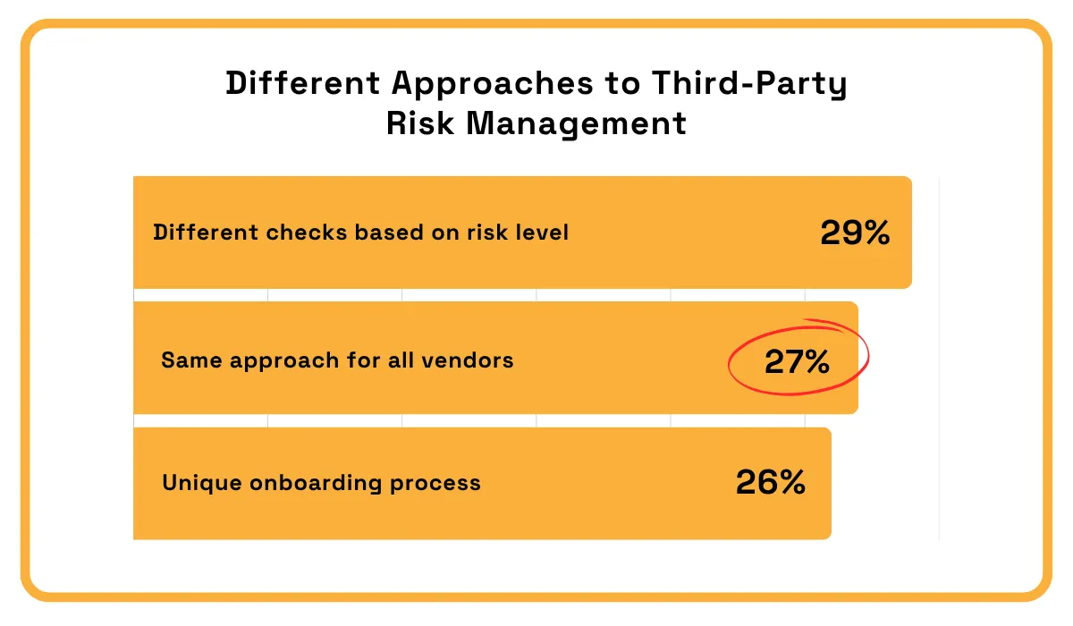 statistics on different approaches to tprm