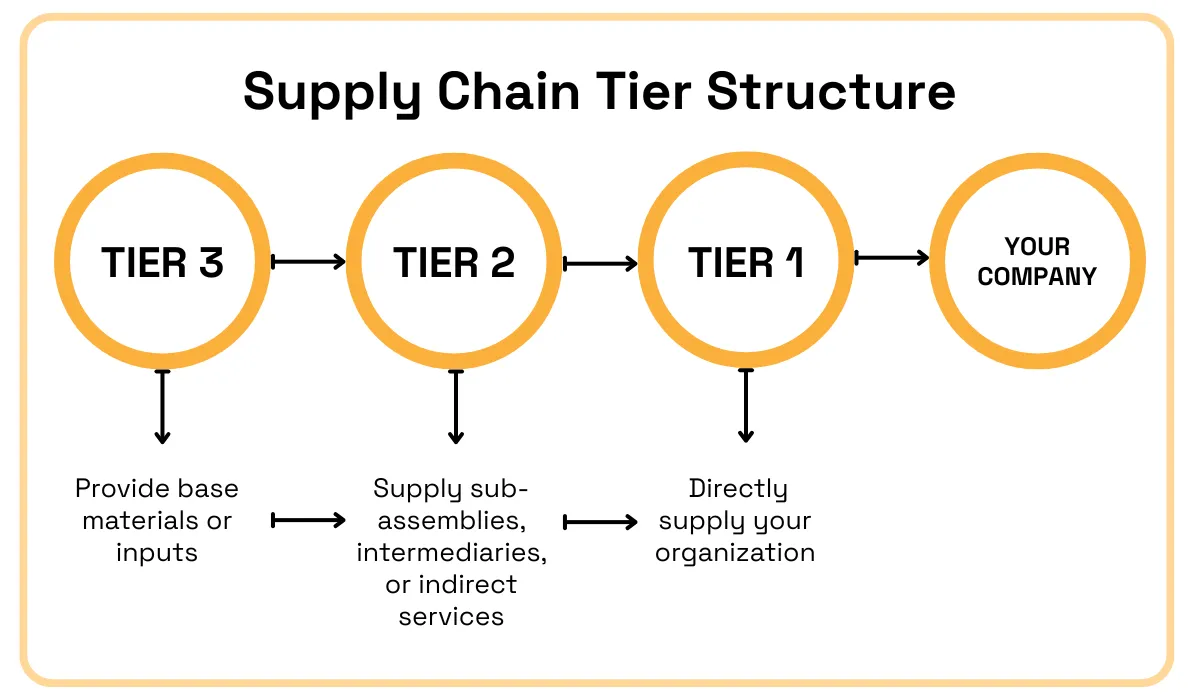 supply chain tier structure illustration