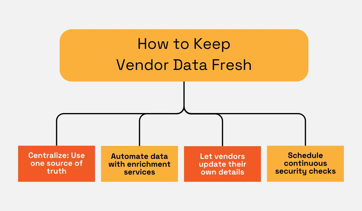how to keep vendor daat fresh