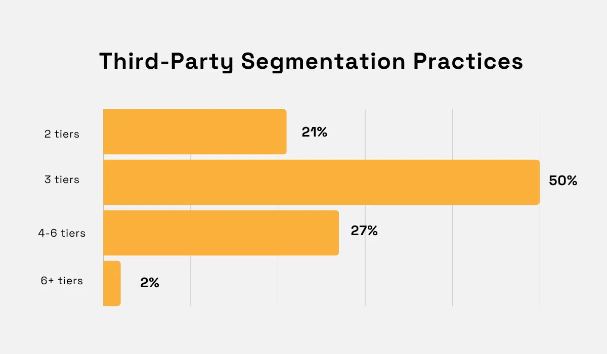 statistics on third party segmentation practices