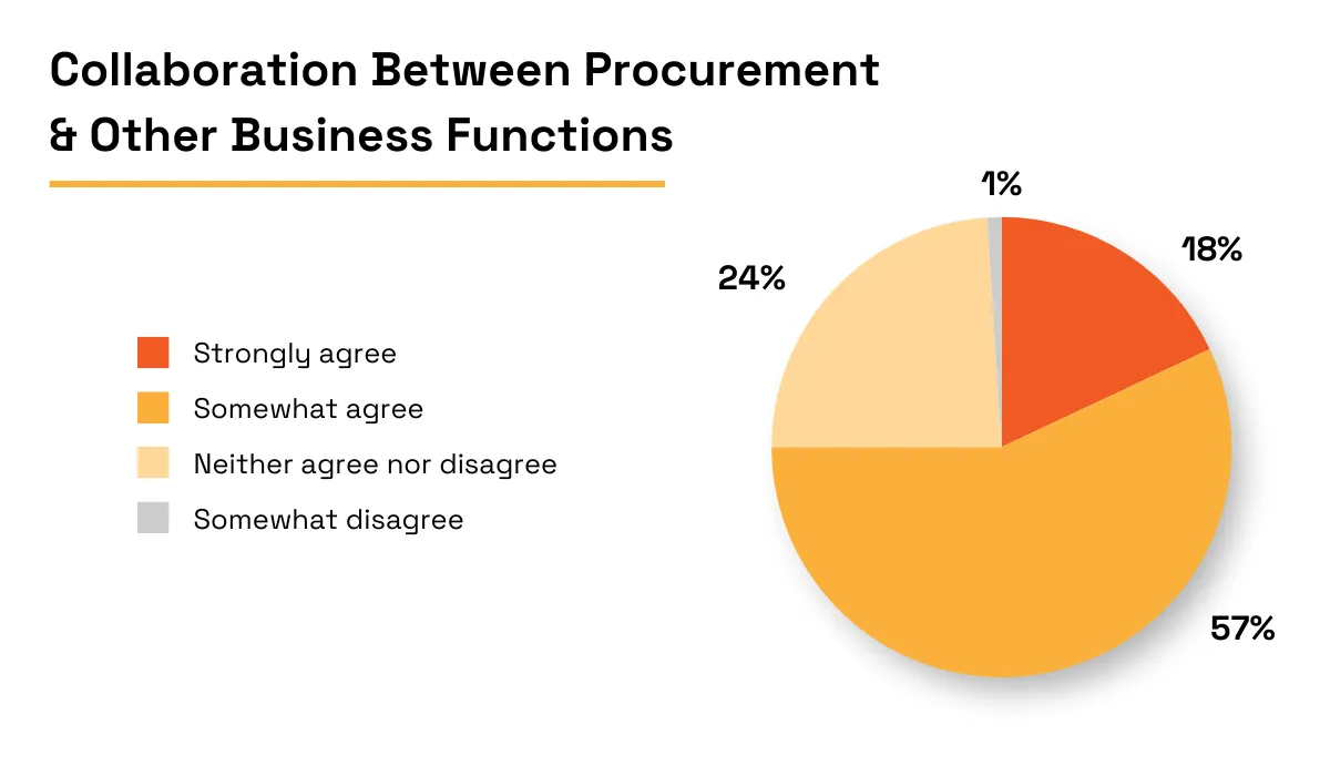 statistics on the collaboration of procurement and other business functions