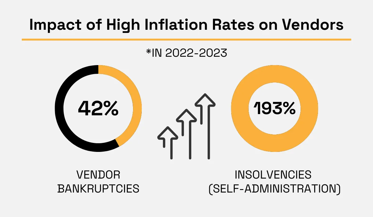 statistics on the impact of high inflation rates on vendors