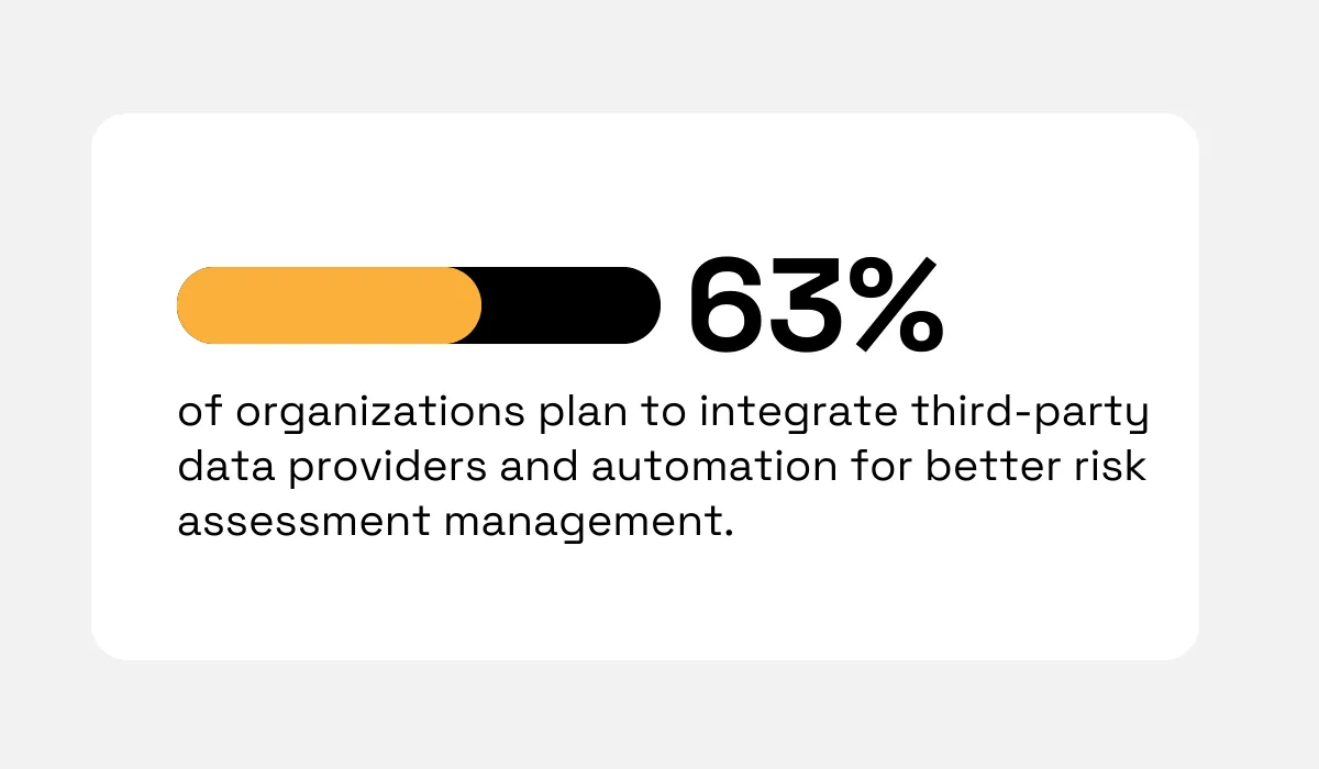 statistic showing that 63% of organizations are moving toward automation and external data providers