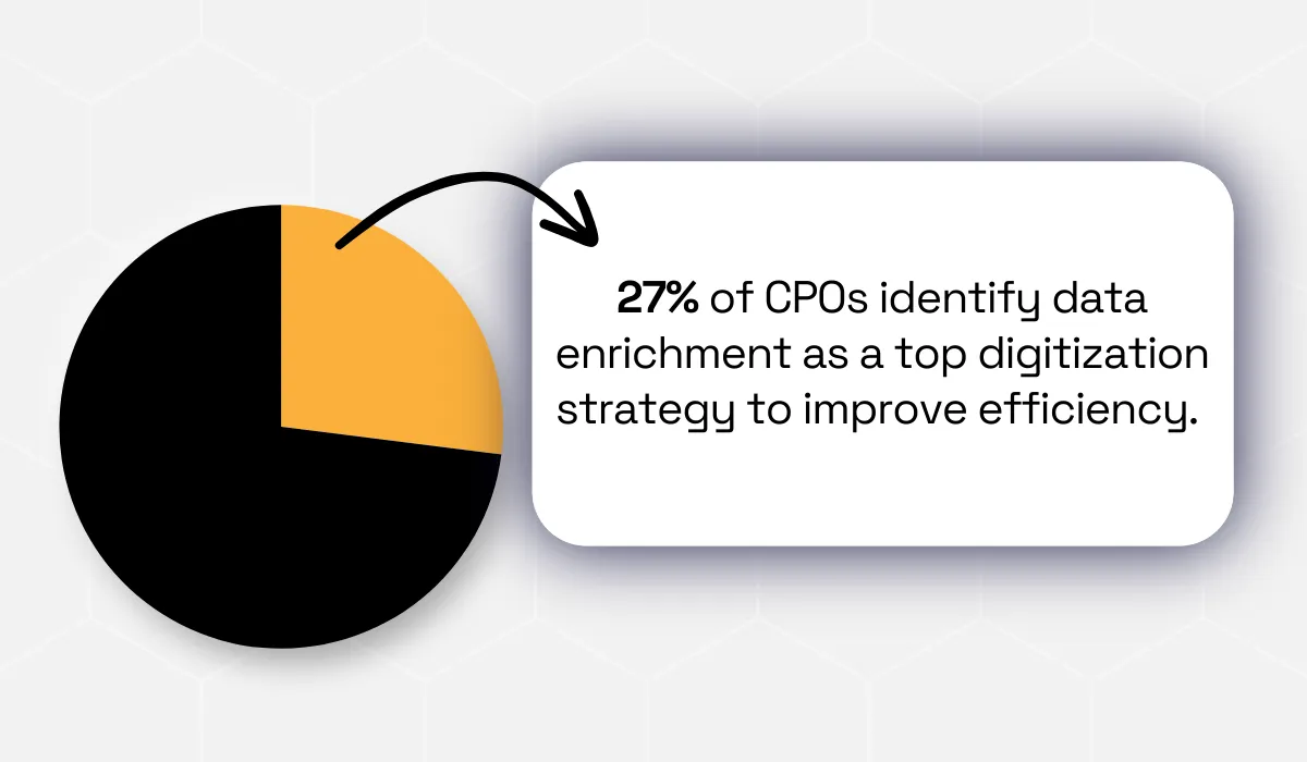 statistic on the importance of data enrichment for improving efficiency
