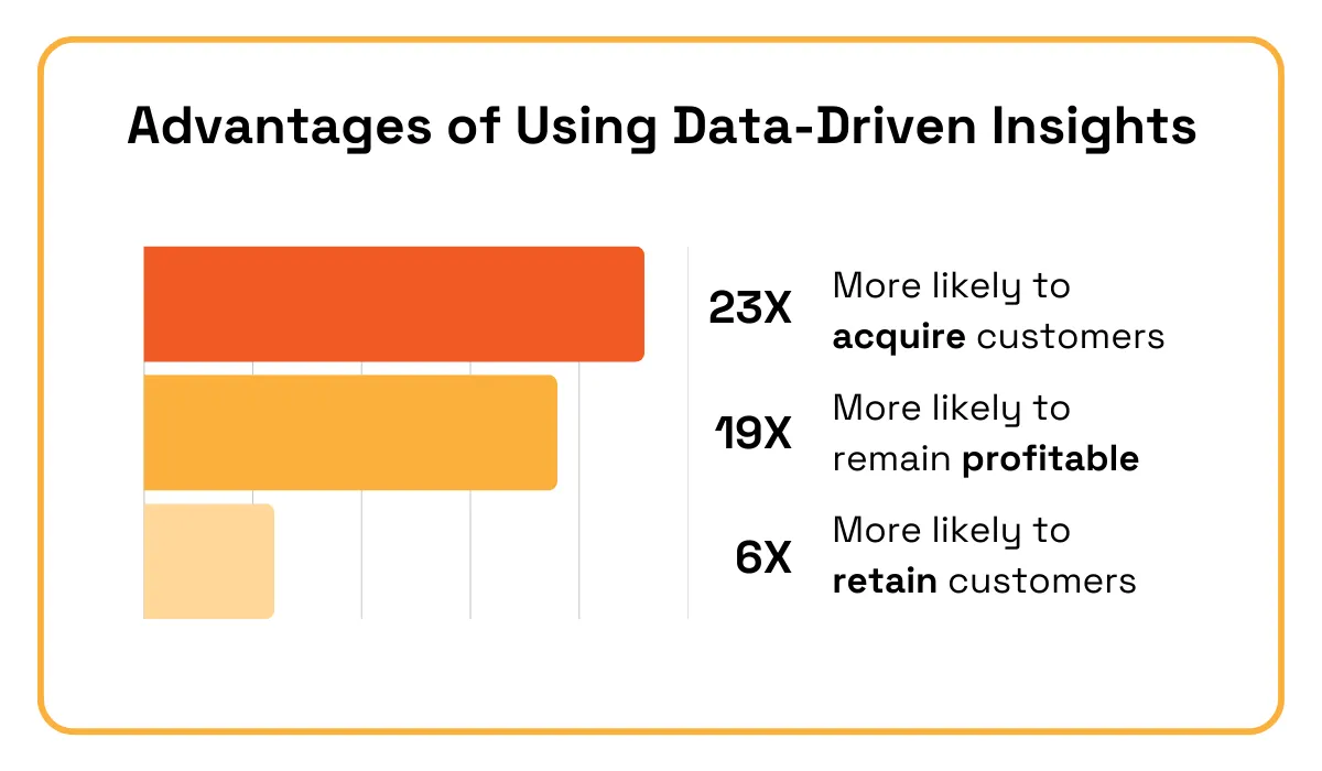statistics on the advantages of using data-driven insights