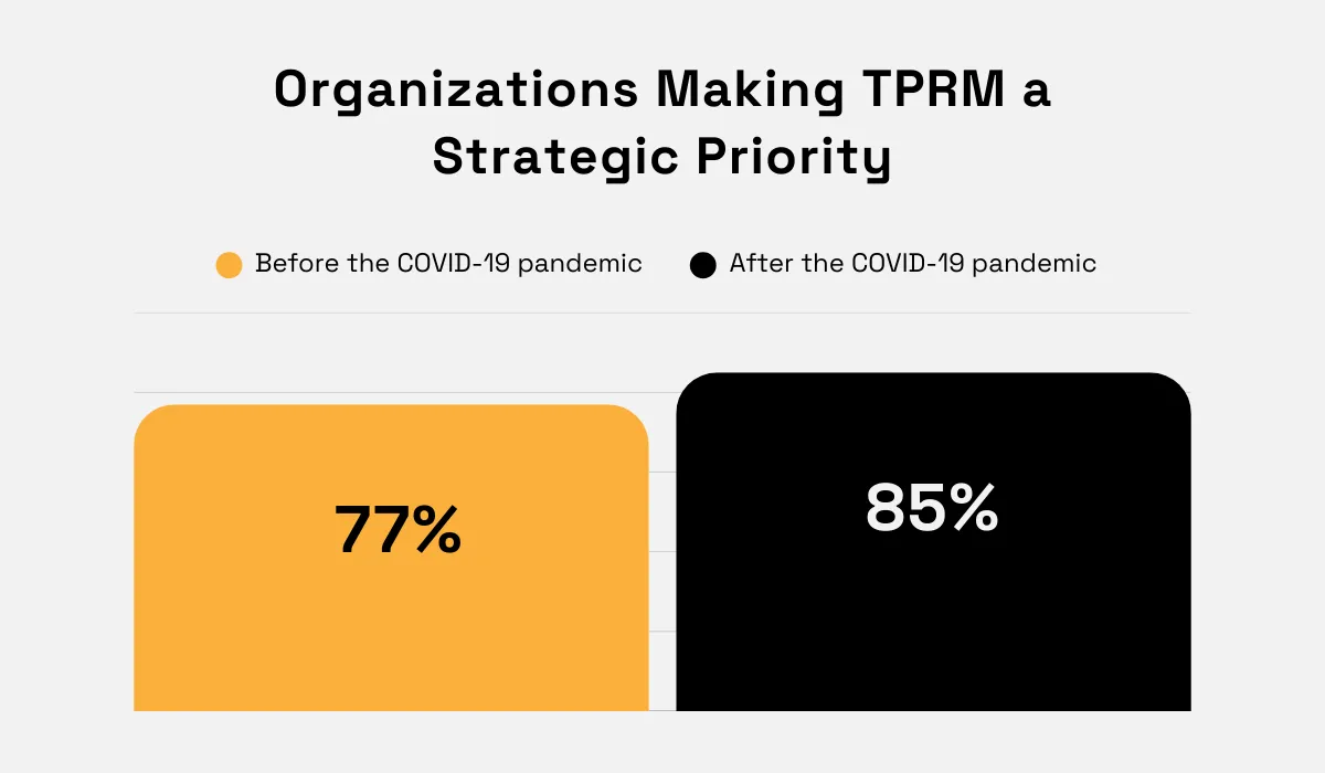 statistics on tprm as a strategic priority